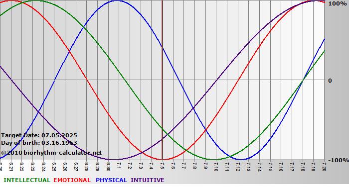 www.biorhythm-calculator.net