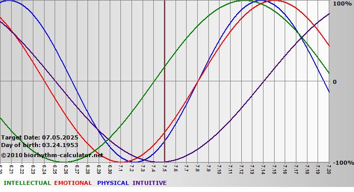 www.biorhythm-calculator.net