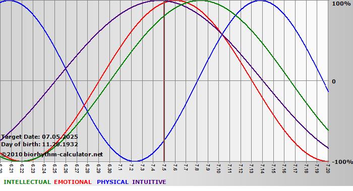 www.biorhythm-calculator.net
