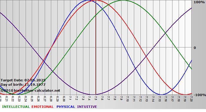 www.biorhythm-calculator.net