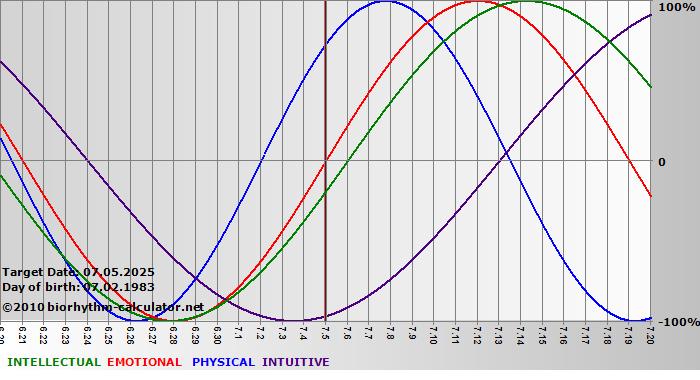 www.biorhythm-calculator.net