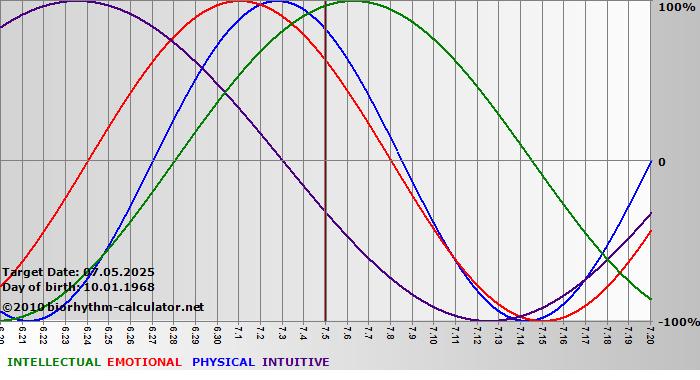www.biorhythm-calculator.net