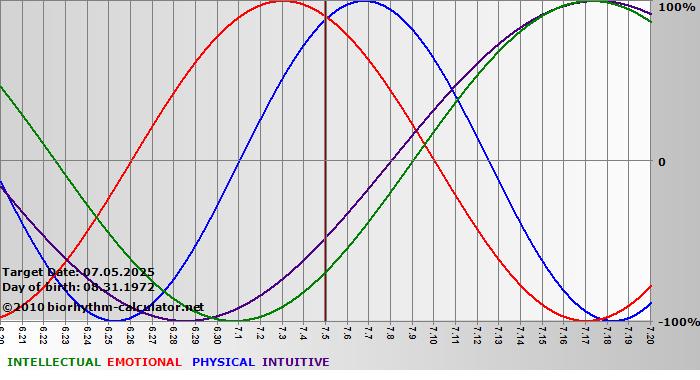 www.biorhythm-calculator.net
