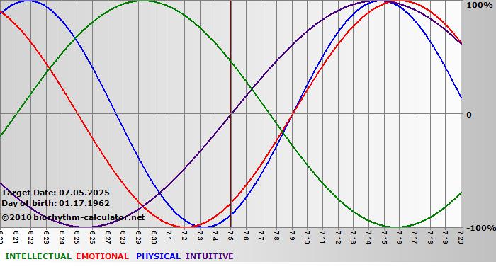 www.biorhythm-calculator.net