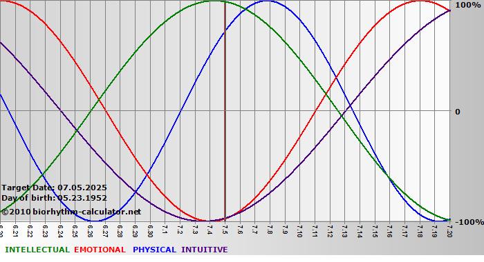 www.biorhythm-calculator.net