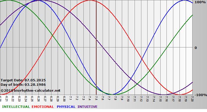 www.biorhythm-calculator.net