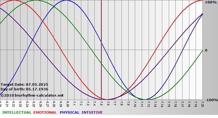 www.biorhythm-calculator.net