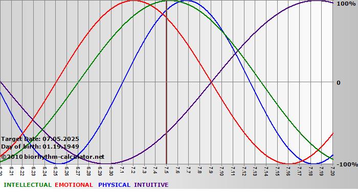 www.biorhythm-calculator.net