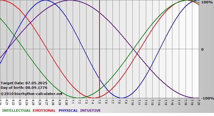 www.biorhythm-calculator.net