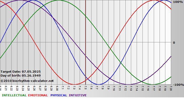 www.biorhythm-calculator.net