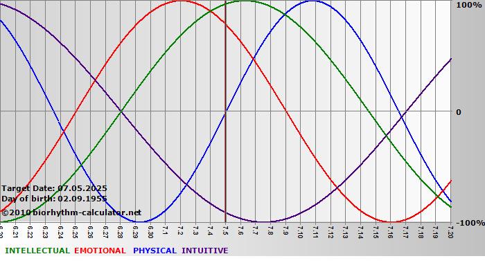 www.biorhythm-calculator.net