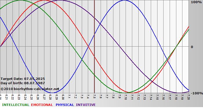 www.biorhythm-calculator.net