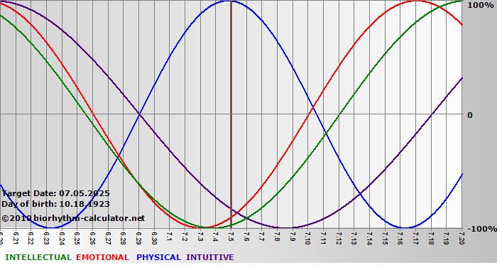 www.biorhythm-calculator.net