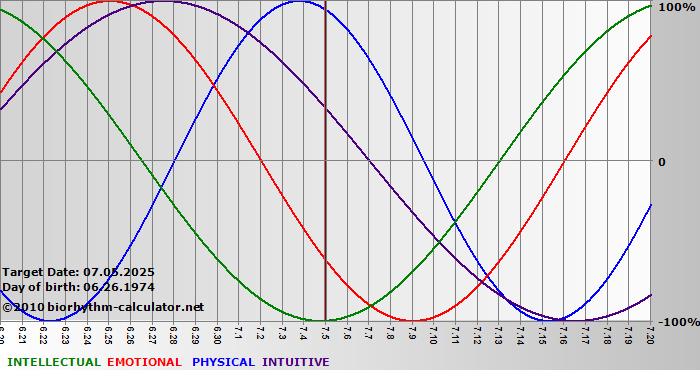 www.biorhythm-calculator.net