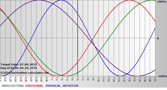 www.biorhythm-calculator.net