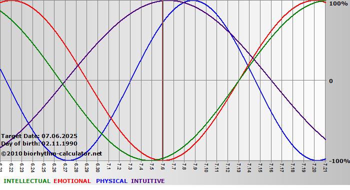 www.biorhythm-calculator.net