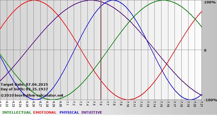 www.biorhythm-calculator.net