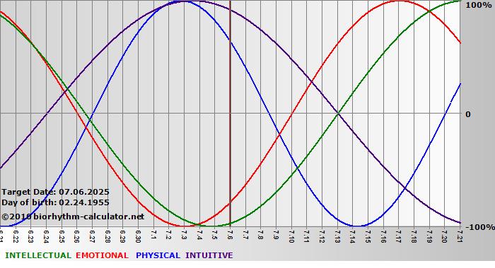 www.biorhythm-calculator.net