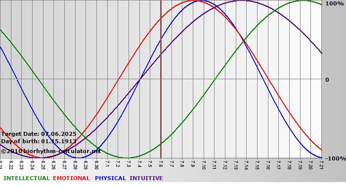 www.biorhythm-calculator.net