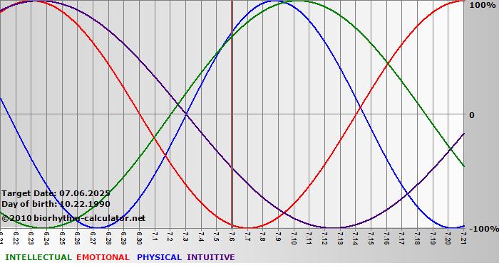 www.biorhythm-calculator.net