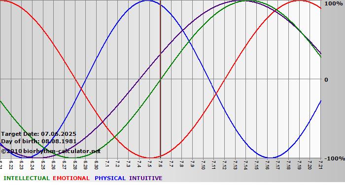 www.biorhythm-calculator.net