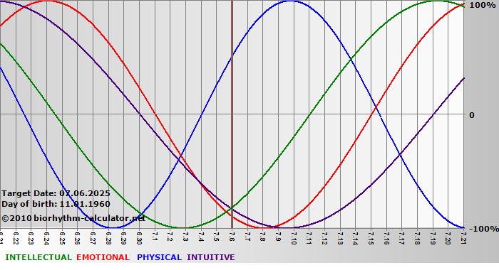 www.biorhythm-calculator.net