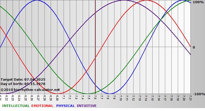 www.biorhythm-calculator.net