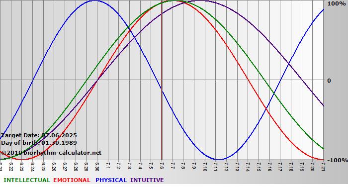 www.biorhythm-calculator.net