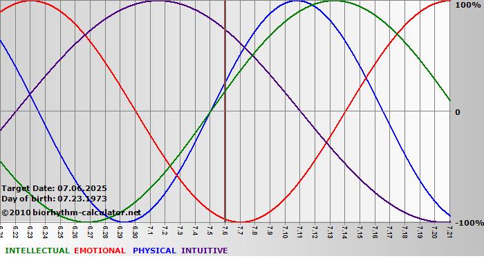 www.biorhythm-calculator.net