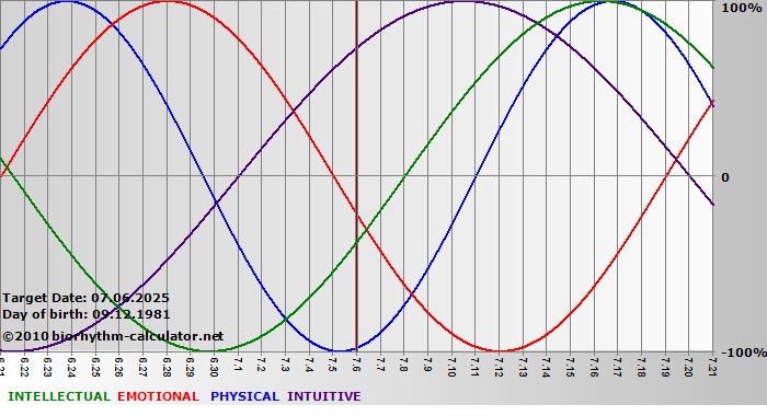 www.biorhythm-calculator.net
