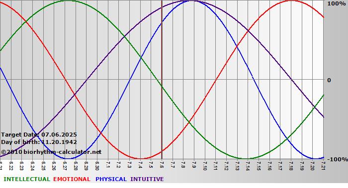 www.biorhythm-calculator.net