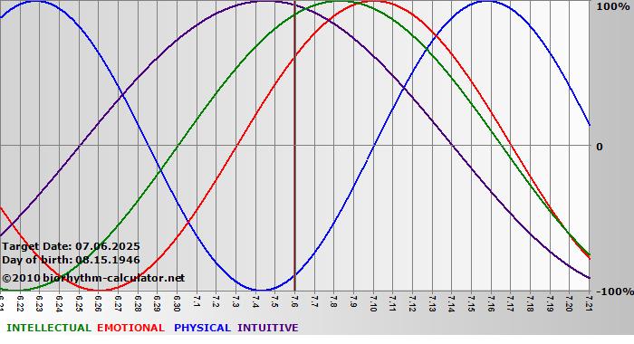 www.biorhythm-calculator.net