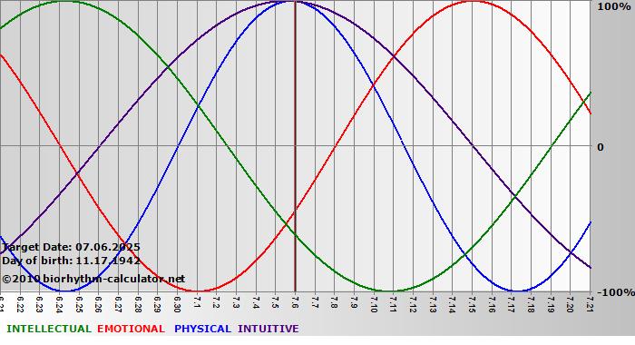 www.biorhythm-calculator.net