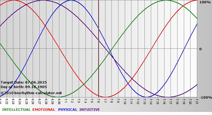 www.biorhythm-calculator.net