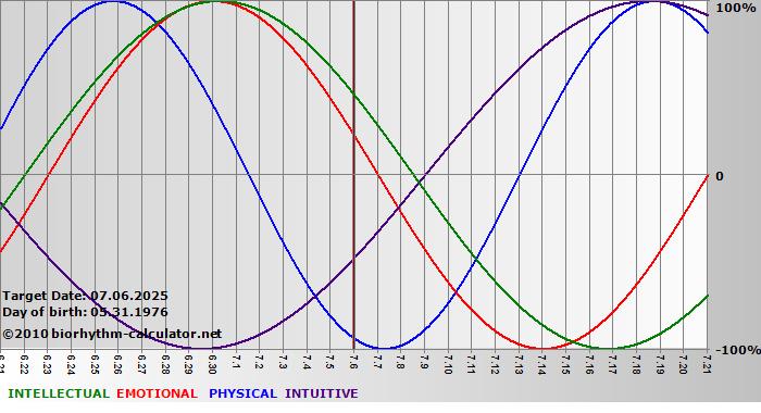 www.biorhythm-calculator.net