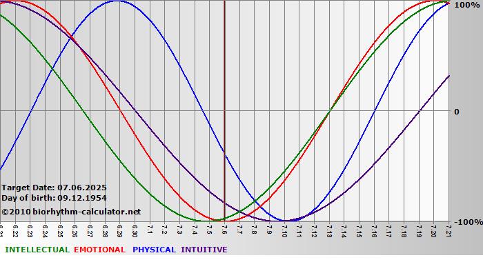 www.biorhythm-calculator.net