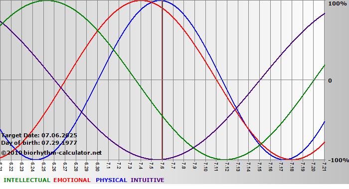 www.biorhythm-calculator.net