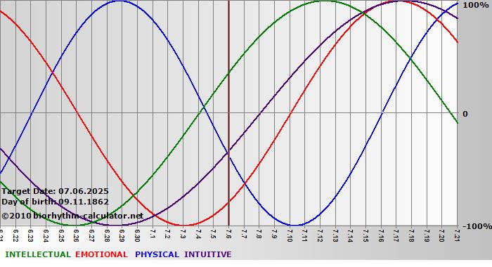 www.biorhythm-calculator.net