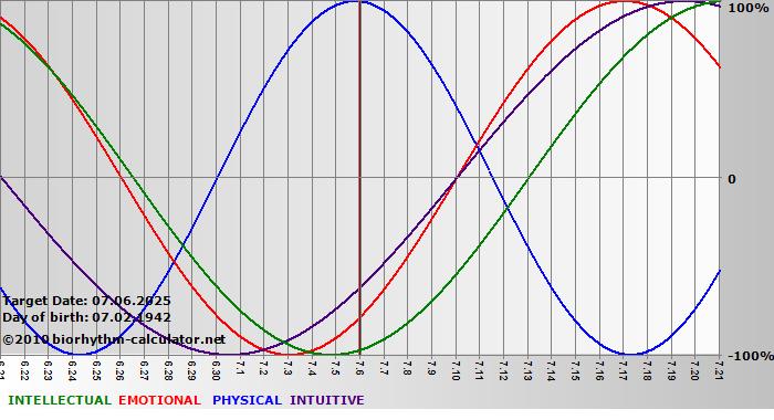 www.biorhythm-calculator.net