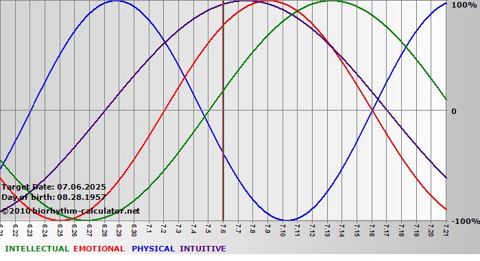www.biorhythm-calculator.net