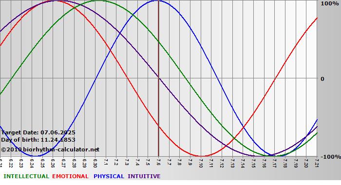 www.biorhythm-calculator.net