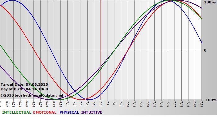 www.biorhythm-calculator.net