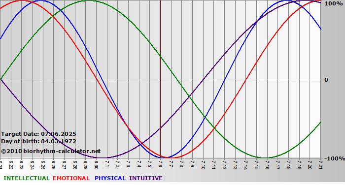 www.biorhythm-calculator.net