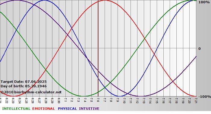 www.biorhythm-calculator.net