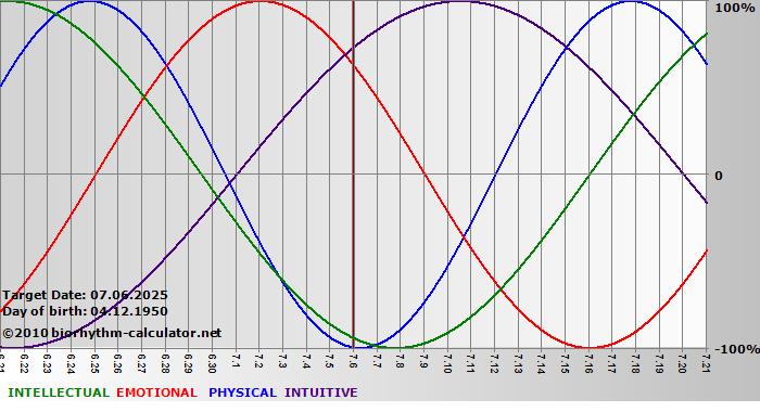 www.biorhythm-calculator.net