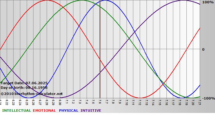 www.biorhythm-calculator.net