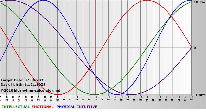 www.biorhythm-calculator.net