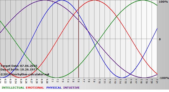 www.biorhythm-calculator.net