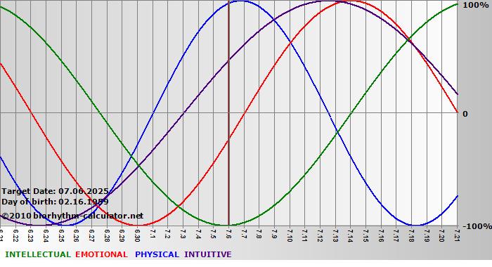 www.biorhythm-calculator.net