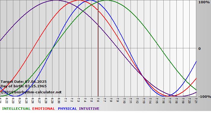 www.biorhythm-calculator.net